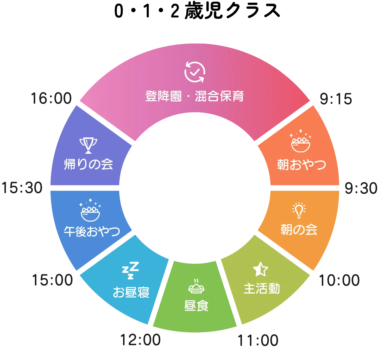 1日の流れ 円グラフ
